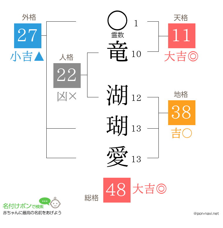 竜 湖瑚愛さんの姓名判断結果