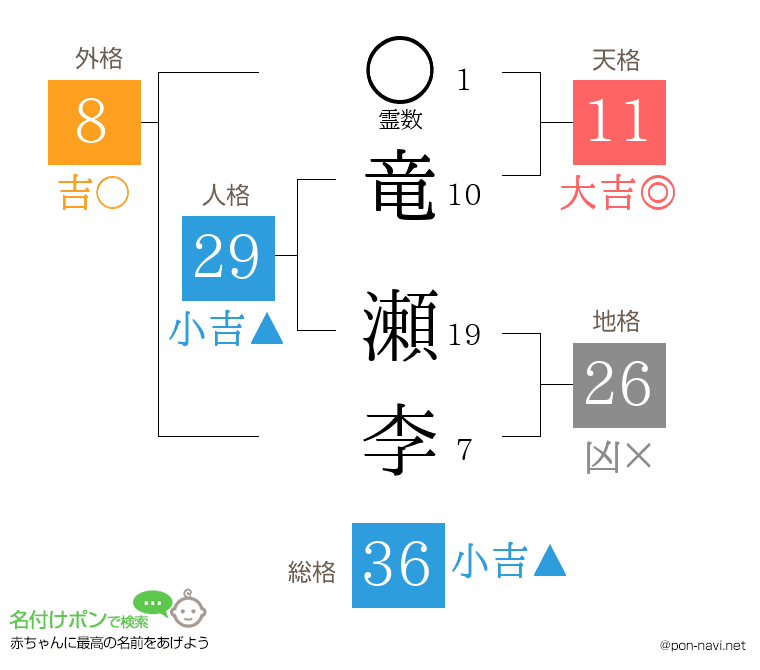 竜 瀬李さんの姓名判断結果