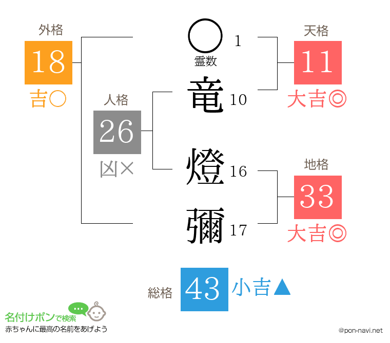 竜 燈彌さんの姓名判断結果