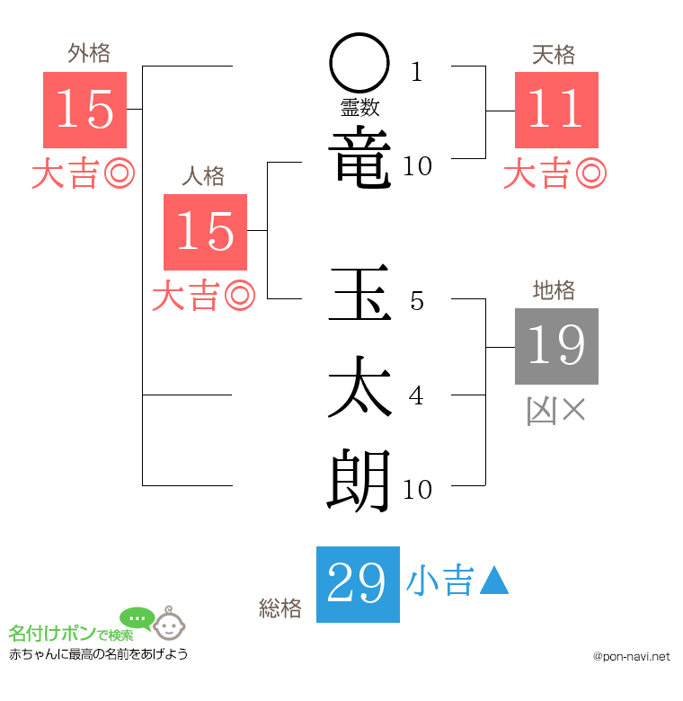竜 玉太朗さんの姓名判断結果