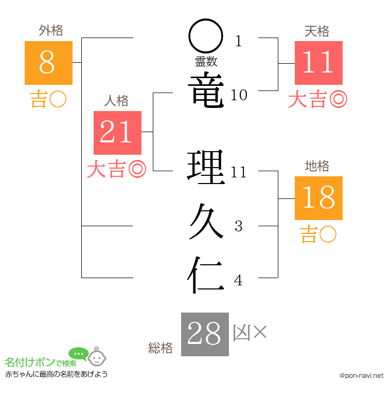 竜 理久仁さんの姓名判断結果