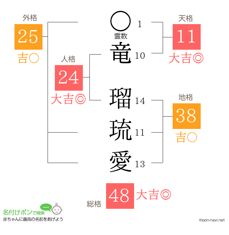 竜 瑠琉愛さんの姓名判断結果