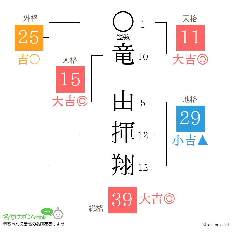 竜 由揮翔さんの姓名判断結果