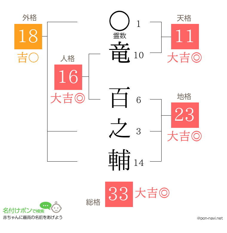 竜 百之輔さんの姓名判断結果