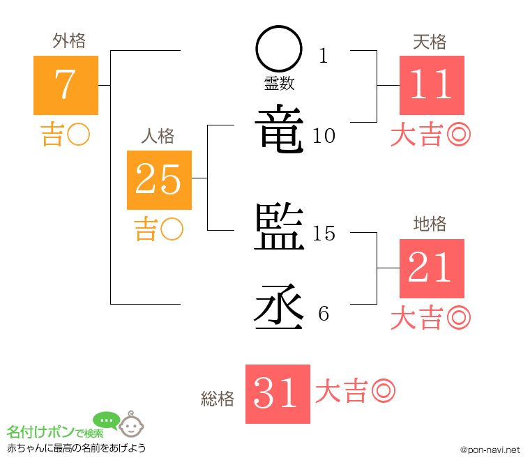 竜 監丞さんの姓名判断結果