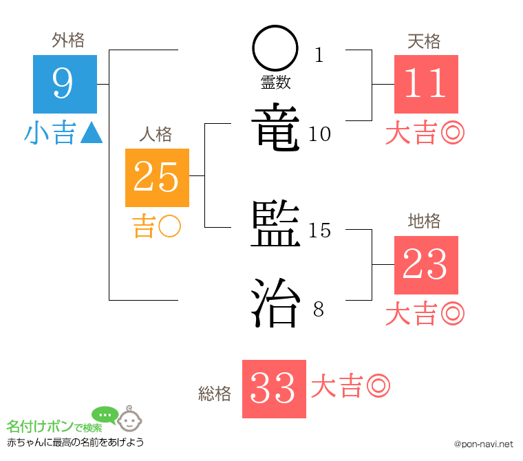 竜 監治さんの姓名判断結果