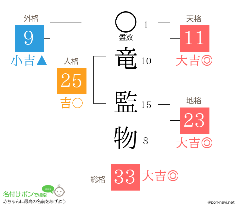 竜 監物さんの姓名判断結果