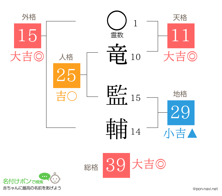 竜 監輔さんの姓名判断結果