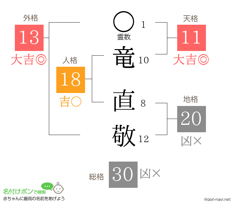 竜 直敬さんの姓名判断結果