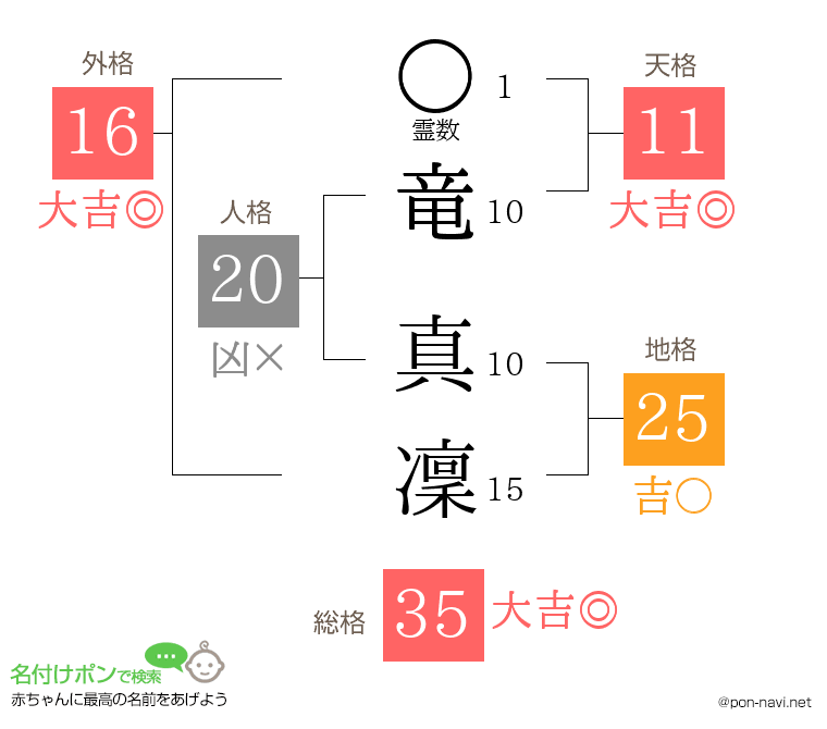 竜 真凜さんの姓名判断結果