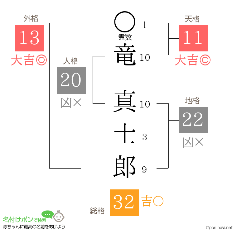 竜 真士郎さんの姓名判断結果