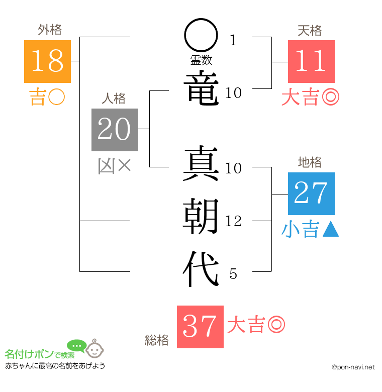 竜 真朝代さんの姓名判断結果