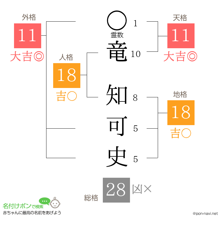 竜 知可史さんの姓名判断結果