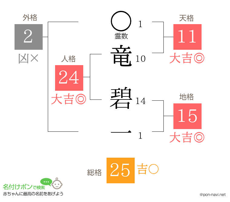 竜 碧一さんの姓名判断結果