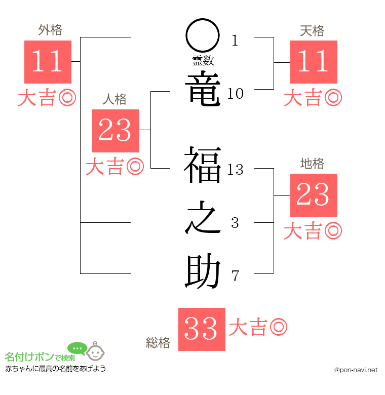 竜 福之助さんの姓名判断結果