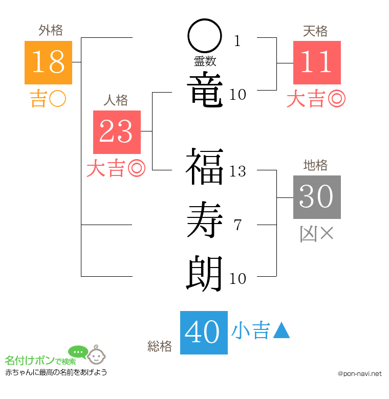 竜 福寿朗さんの姓名判断結果