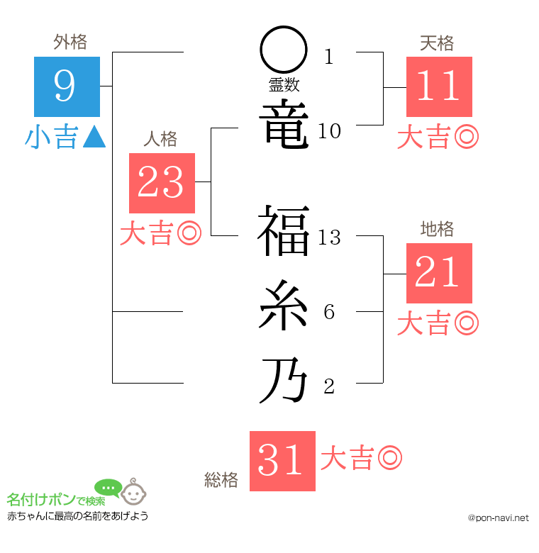 竜 福糸乃さんの姓名判断結果