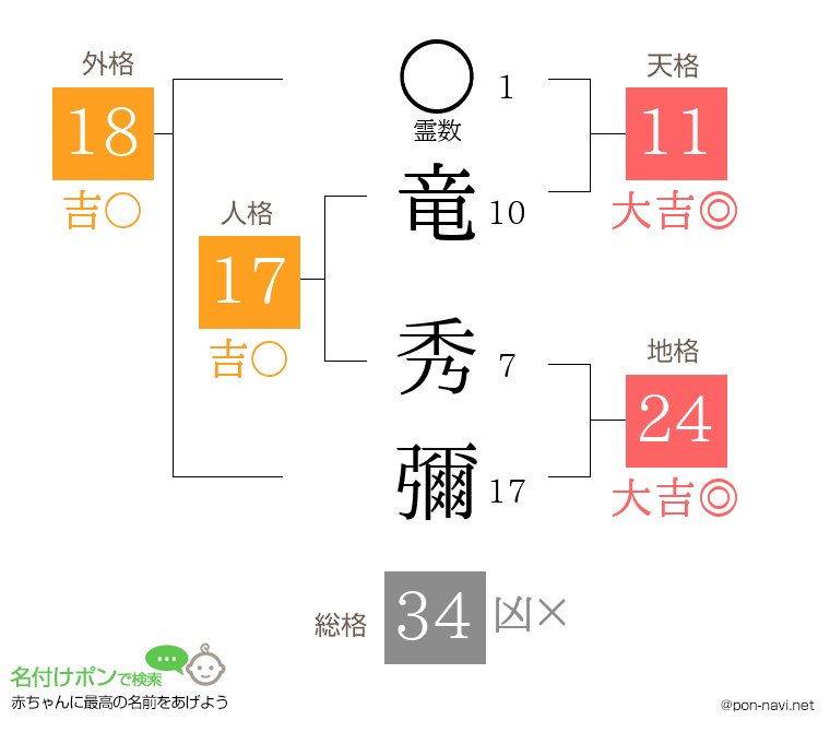 竜 秀彌さんの姓名判断結果