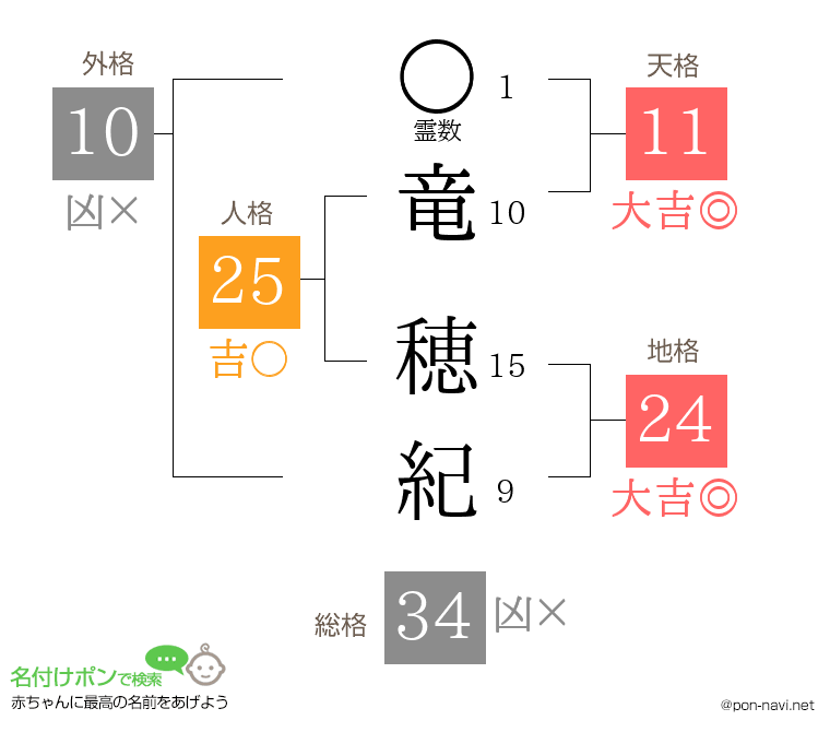 竜 穂紀さんの姓名判断結果
