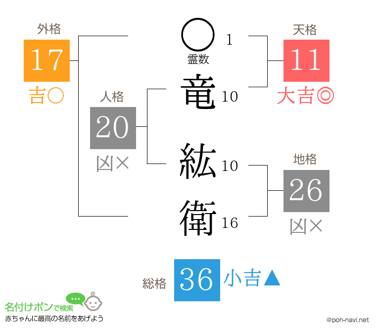 竜 紘衛さんの姓名判断結果
