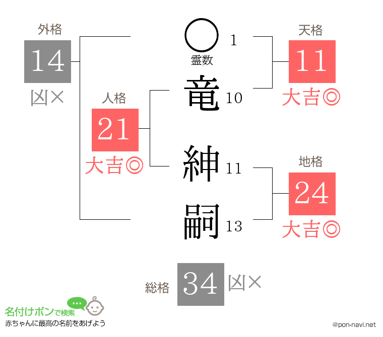 竜 紳嗣さんの姓名判断結果