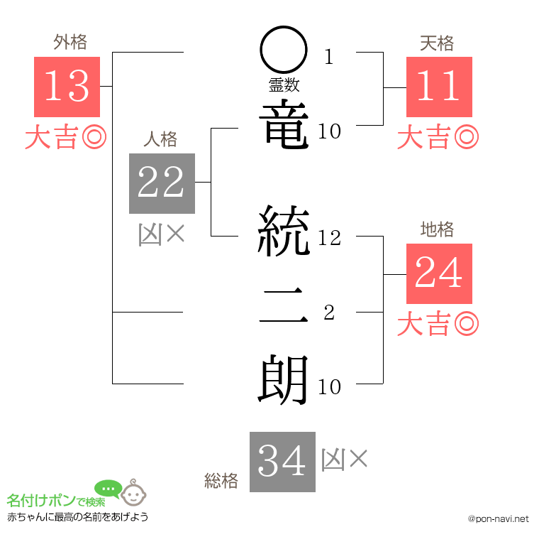 竜 統二朗さんの姓名判断結果