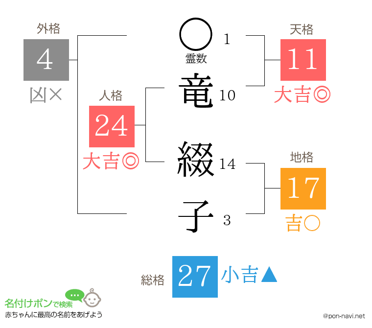 竜 綴子さんの姓名判断結果