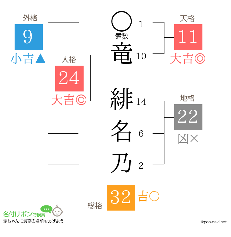 竜 緋名乃さんの姓名判断結果