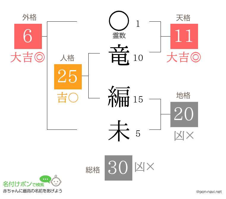 竜 編未さんの姓名判断結果