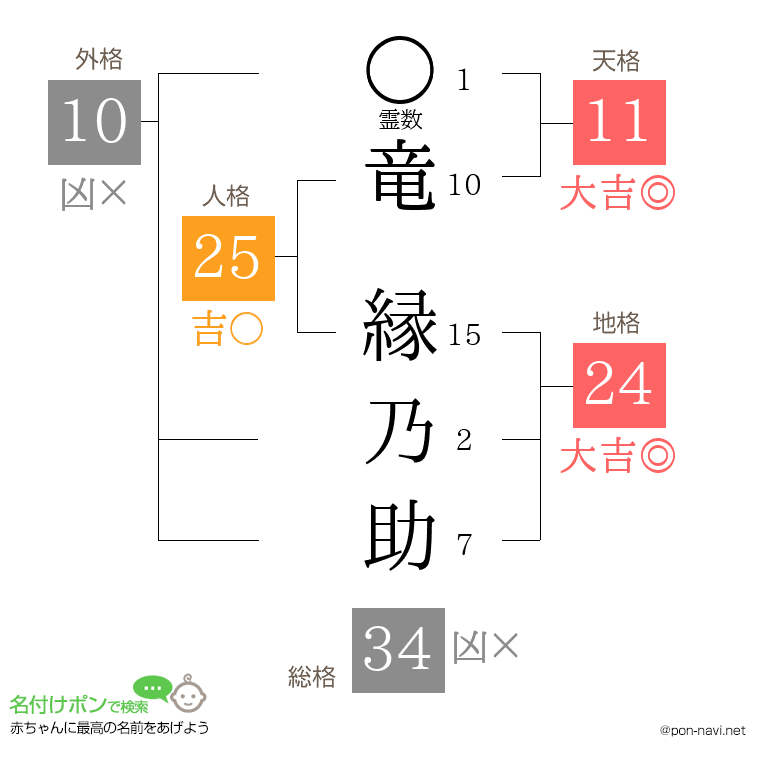 竜 縁乃助さんの姓名判断結果