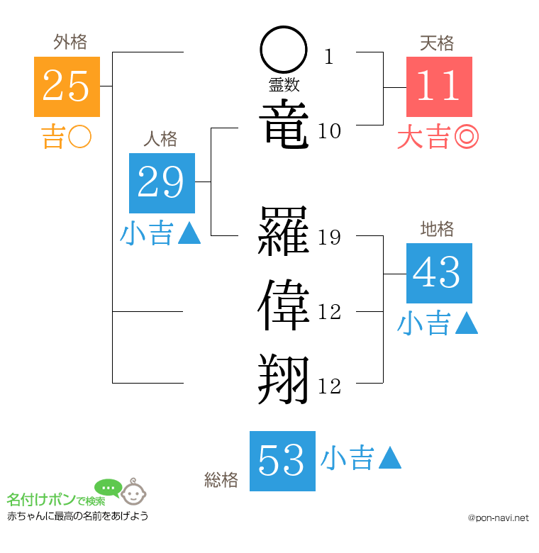 竜 羅偉翔さんの姓名判断結果