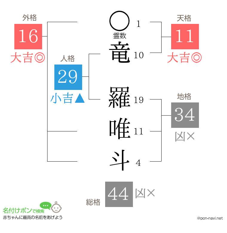 竜 羅唯斗さんの姓名判断結果