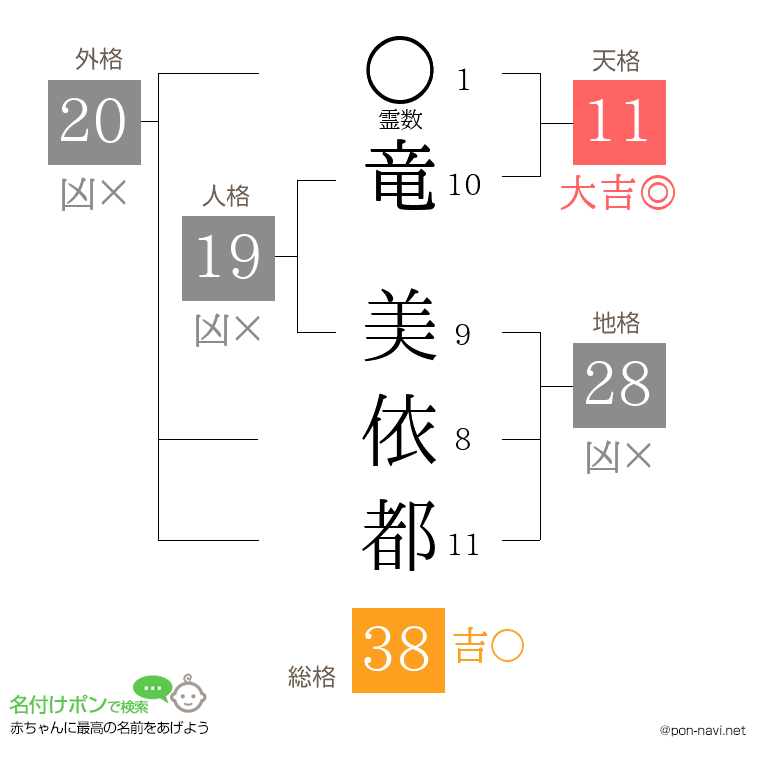 竜 美依都さんの姓名判断結果