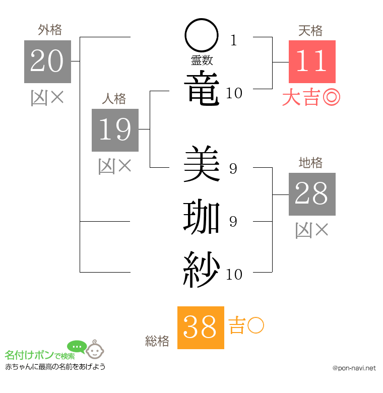 竜 美珈紗さんの姓名判断結果