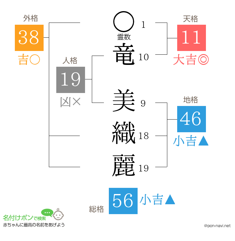 竜 美織麗さんの姓名判断結果