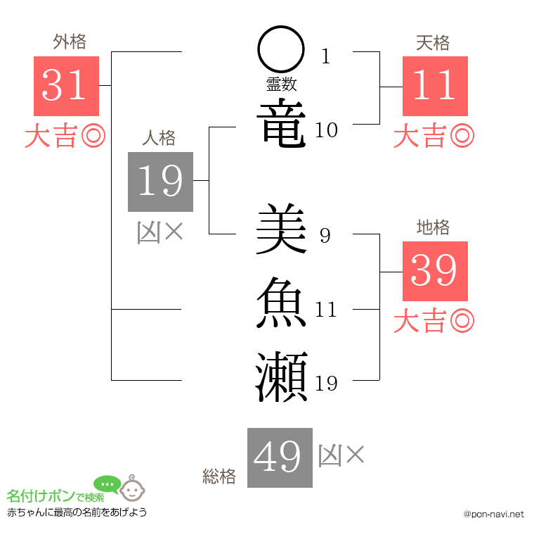 竜 美魚瀬さんの姓名判断結果