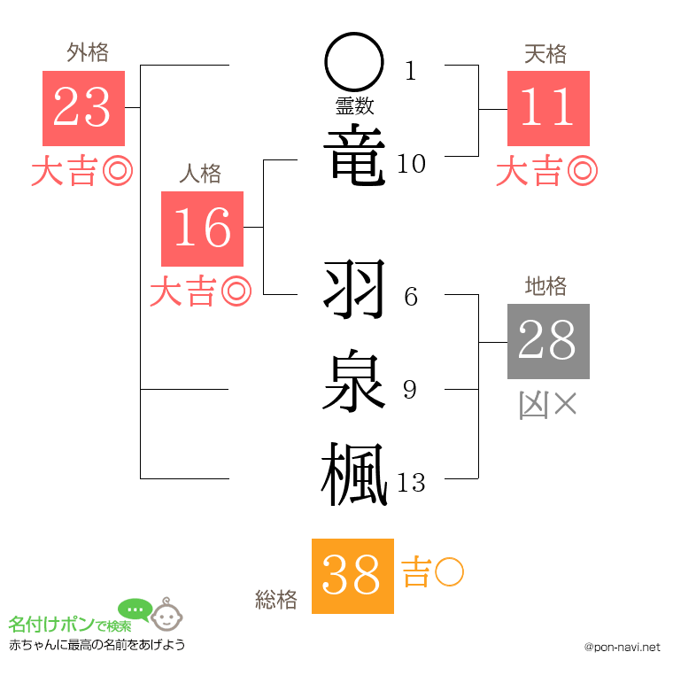 竜 羽泉楓さんの姓名判断結果