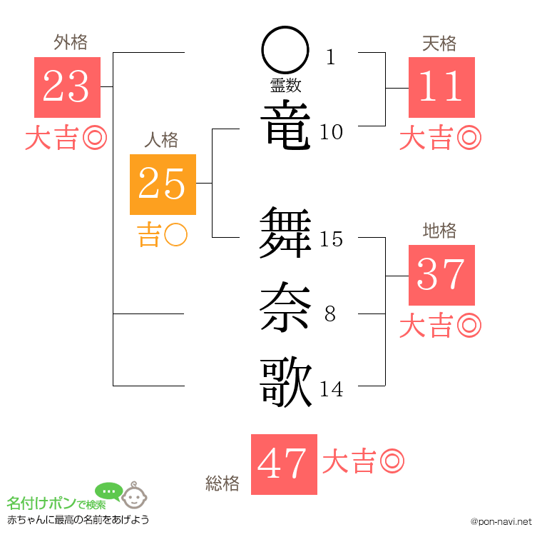 竜 舞奈歌さんの姓名判断結果