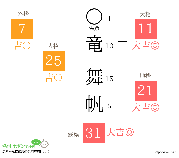 竜 舞帆さんの姓名判断結果