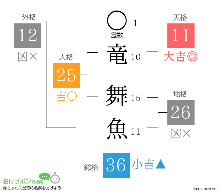 竜 舞魚さんの姓名判断結果