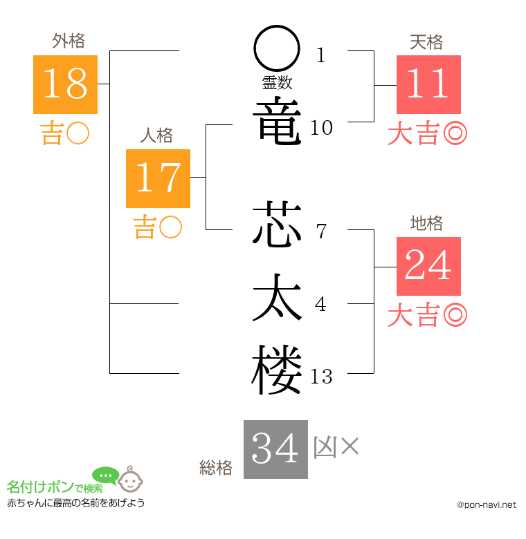 竜 芯太楼さんの姓名判断結果