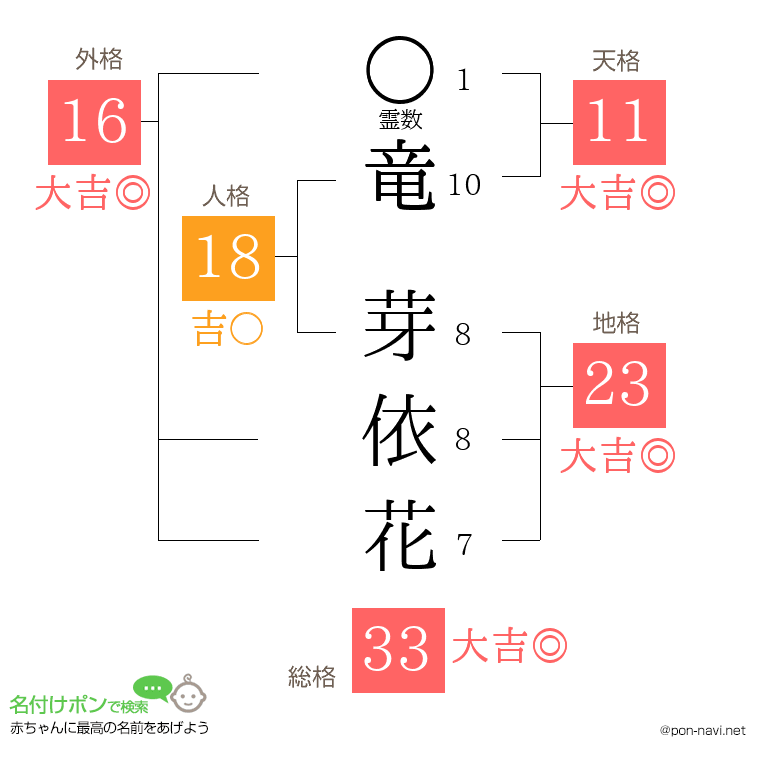 竜 芽依花さんの姓名判断結果
