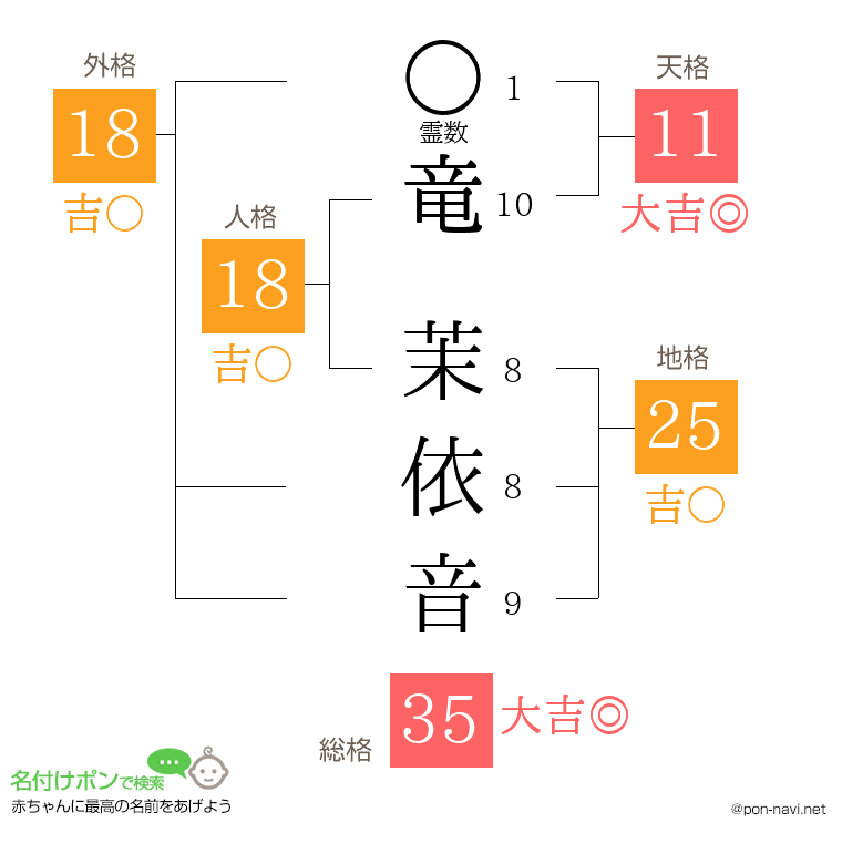 竜 茉依音さんの姓名判断結果