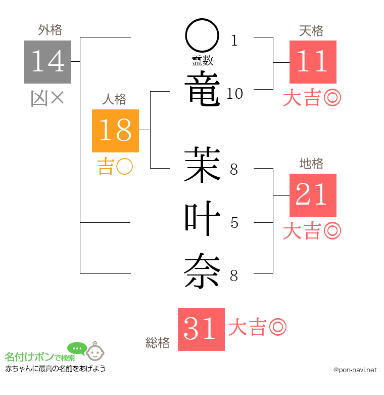 竜 茉叶奈さんの姓名判断結果