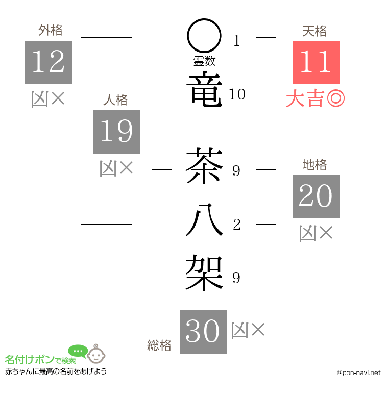 竜 茶八架さんの姓名判断結果