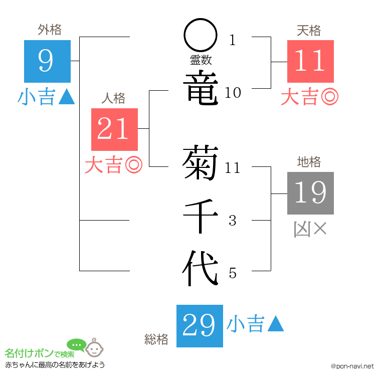 竜 菊千代さんの姓名判断結果
