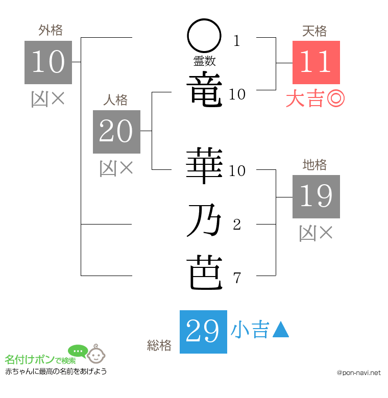 竜 華乃芭さんの姓名判断結果