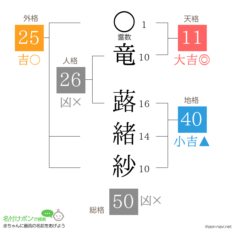 竜 蕗緒紗さんの姓名判断結果