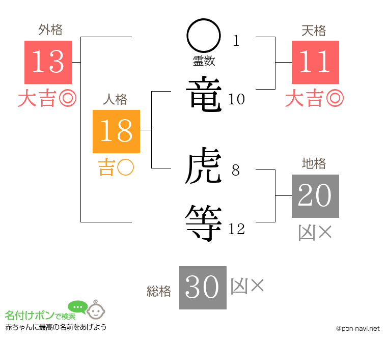 竜 虎等さんの姓名判断結果
