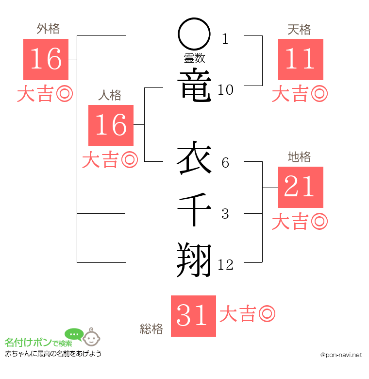 竜 衣千翔さんの姓名判断結果